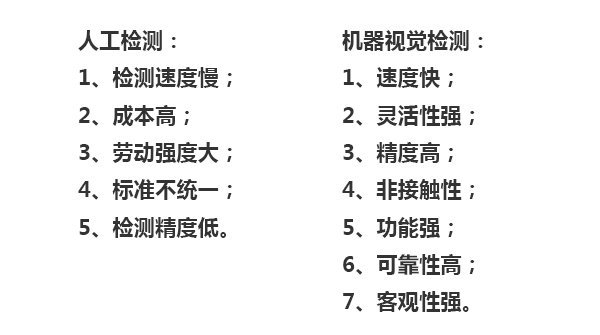 人工檢測：1、檢測速度慢；2、成本高；3、勞動(dòng)強(qiáng)度大；4、標(biāo)準(zhǔn)不統(tǒng)一；5、檢測精度低。機(jī)器視覺檢測：1、速度快；2、靈活性強(qiáng)；3、精度高；4、非接觸性；5、功能強(qiáng)；6、可靠性高；7、客觀性強(qiáng)。